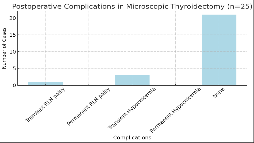 A breakdown of complications experienced by the patients is visualized in the bar chart above, illustrating that transient hypocalcaemia was the most common complication.