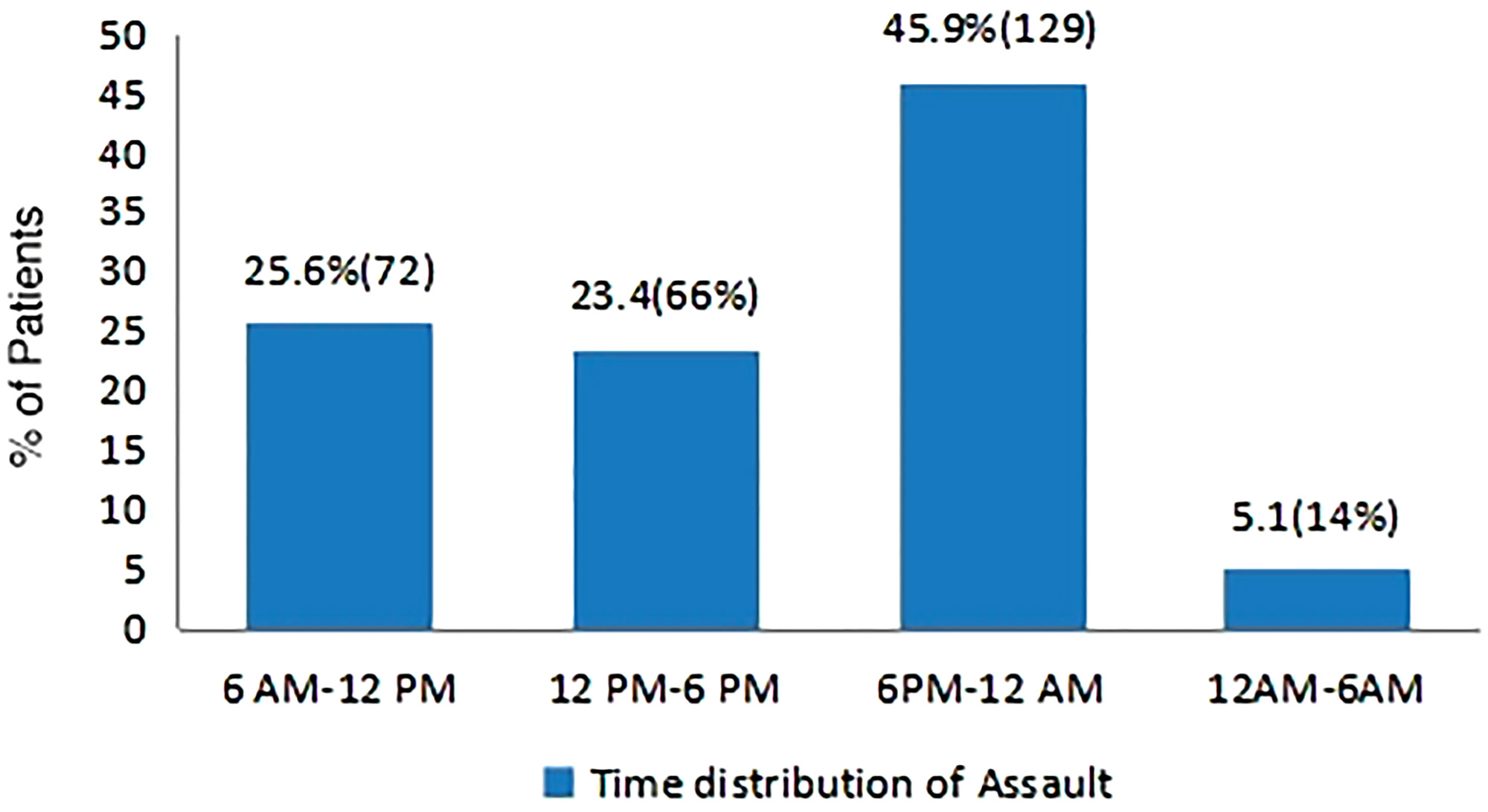 Time of the assault among the study subjects (N = 281).