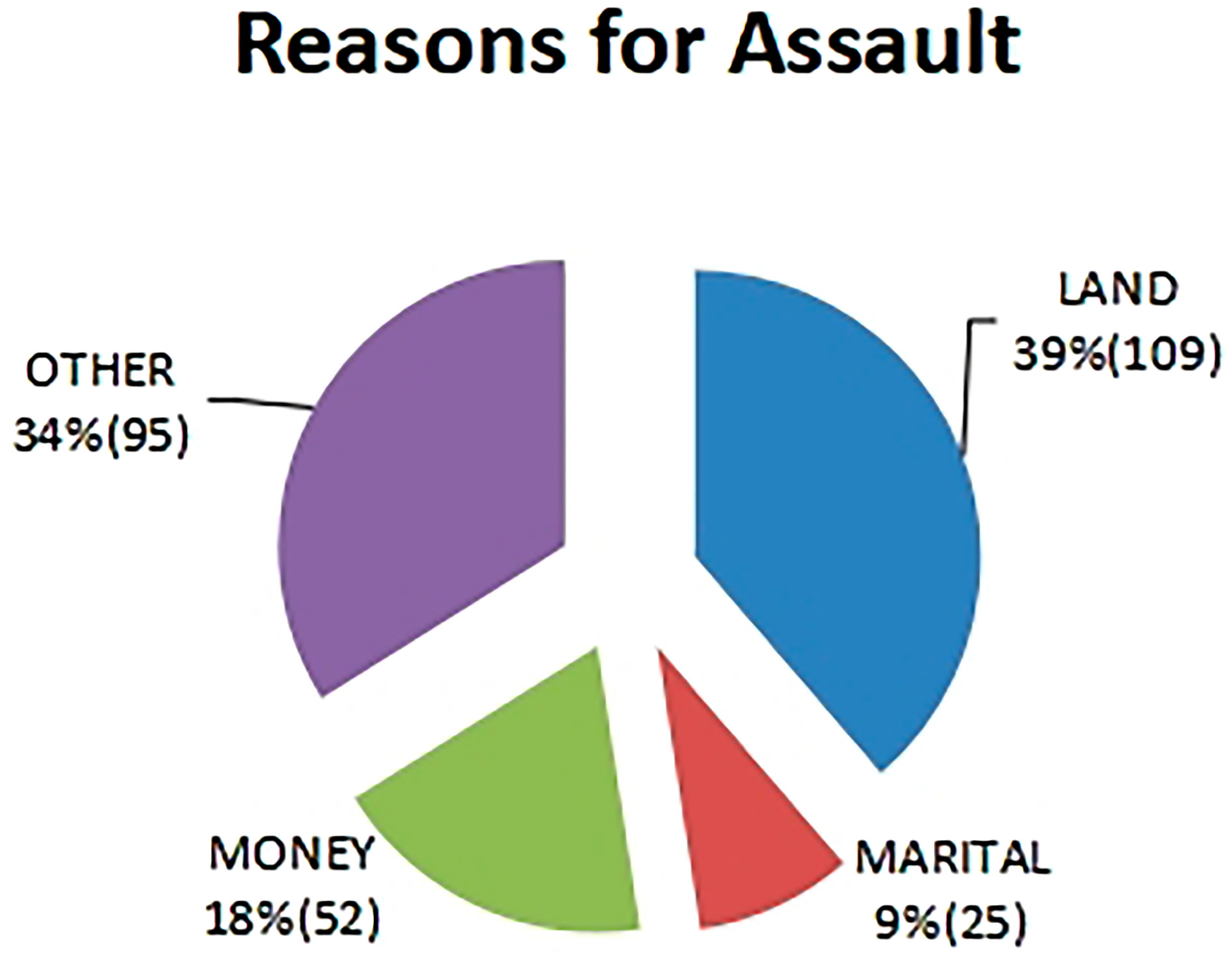 Reason for assault among the study subjects (N = 281).