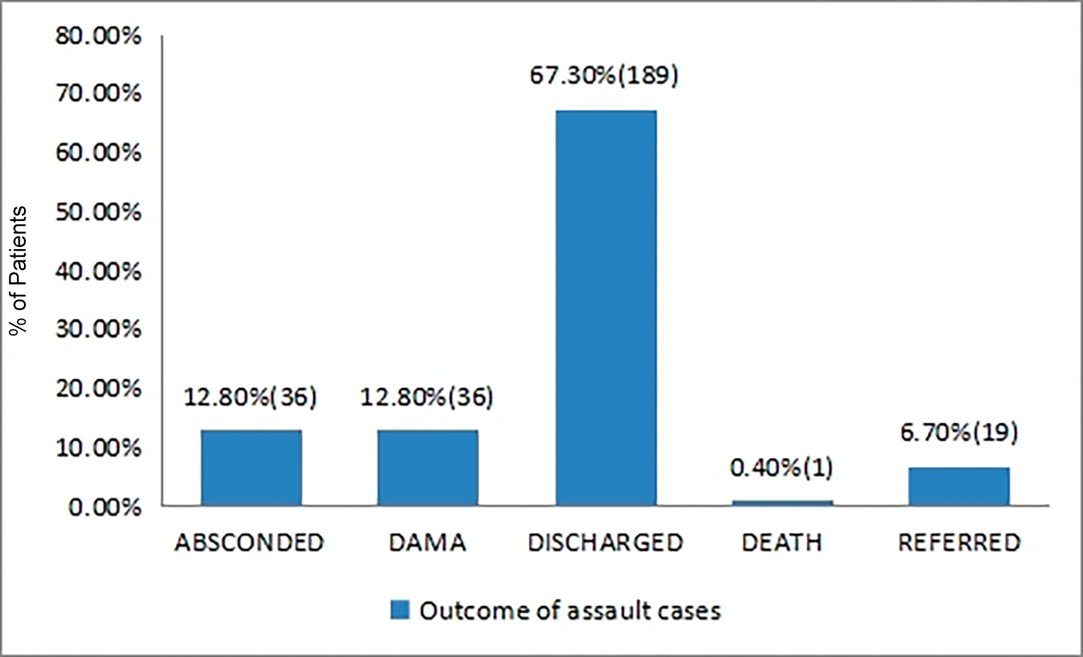 Outcome of the patient with the history of assault (N = 281).